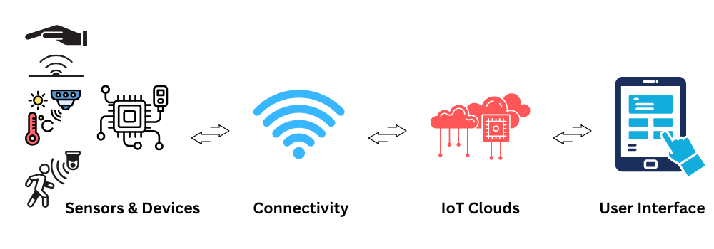 IoT architecture diagram showing sensors, connectivity, processing and user interface